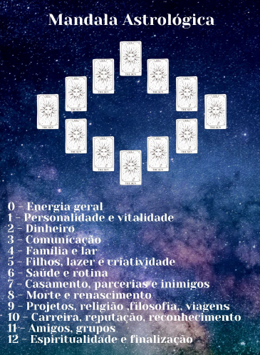 Tiragem - Mandala Astrológica